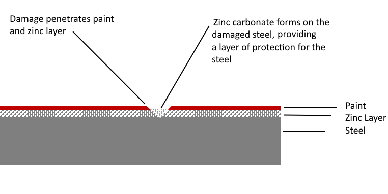 Cross-sectional diagram of steel with paint and zinc layers; damage penetrates the paint and zinc, zinc carbonate forms to protect the steel.