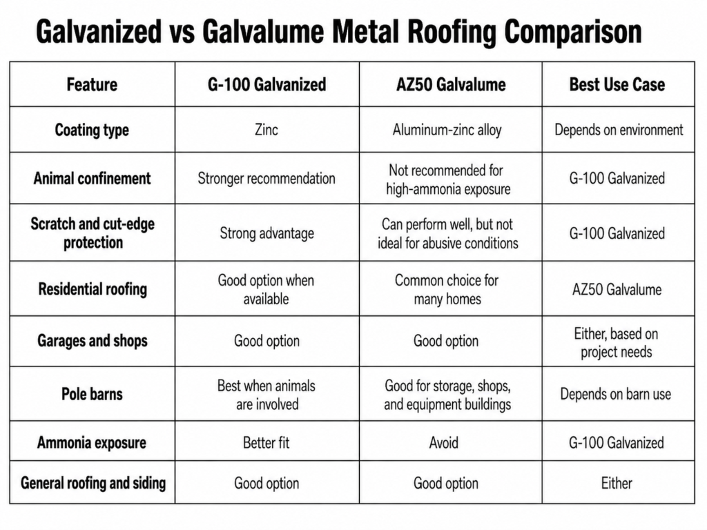 Comparison table: G-100 galvanized vs AZ50 galvalume roofing by features and best use cases